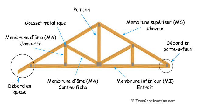 Glossaire ferme de toit
