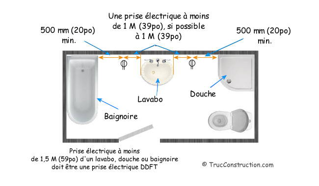 Exigence du circuit électrique dans une salle de bain