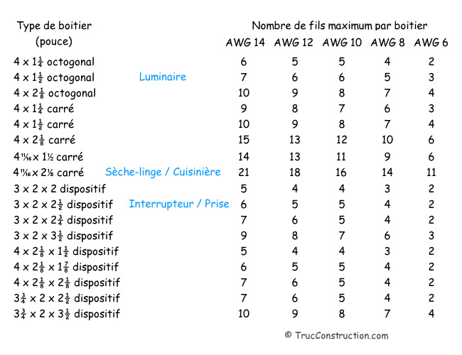 Nombre maximum de fils électriques dans un boitier