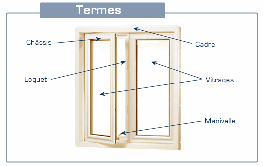 Les termes d'une fenêtre