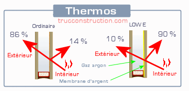 Le thermos d'une fenêtre