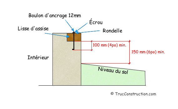 Lisse d'assise encastrée