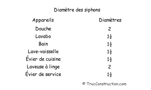 diamètre des siphons de plomberie