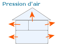 Pression d'air dans une maison